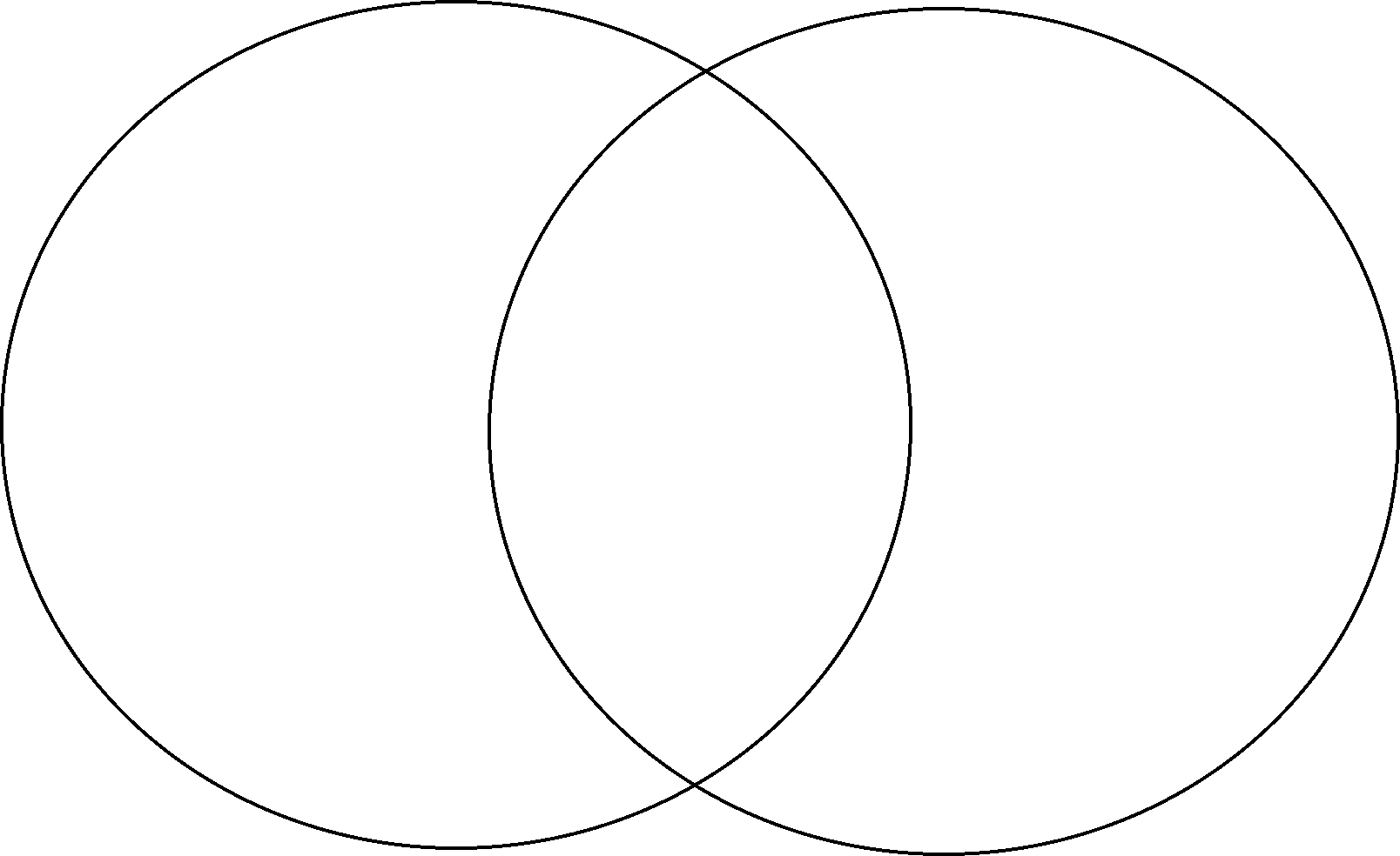 Область автономный круг. Диаграмма venn diagram. Диаграмма Венна пустая. Кольца (круги) Эйлера – Венна. Диаграмма Венна схема.