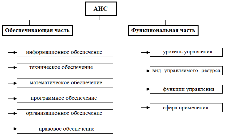 Аис 8. Схема классификации АИС. Структурная схема АИС. Составляющие автоматизированной информационной системы. Функциональную схему программного обеспечения АИС.