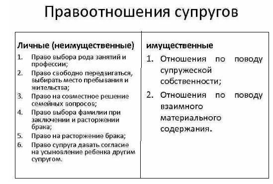 Правоотношения супругов. Личные неимущественные права супругов таблица. Личные имущественные и неимущественные права семейное право. Имущественные и личные неимущественные отношения в семейном праве. Личные неимущественные правоотношения между супругами.