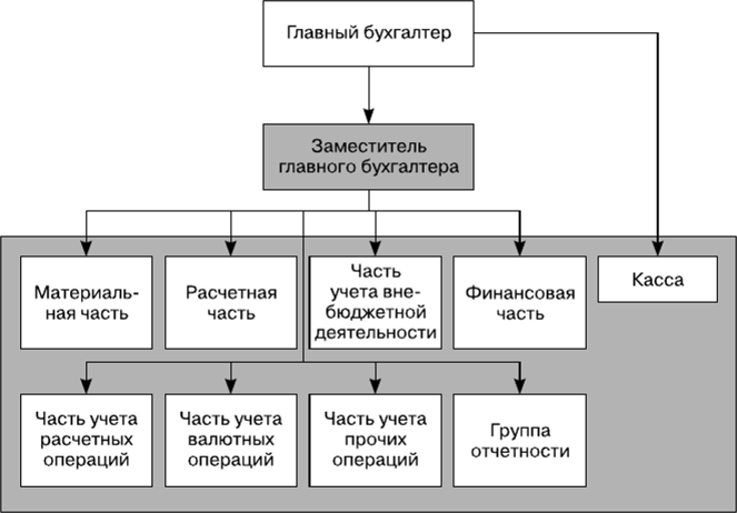 Структура централизованной бухгалтерии схема