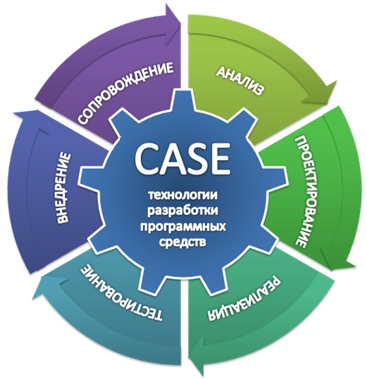 Средства разработки c. Case технологии разработки программных систем. Кейс-технологии как основные средства разработки программных систем. Case средства разработки информационных систем. Интегрированные Case средства.