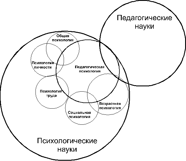 Связь психологии семьи с другими науками схема