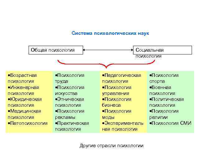 Психология и другие науки. Система психологических наук схема. Психология в системе наук схема. Структура психологического знания отрасли психологии кратко. Система психологических научных дисциплин.