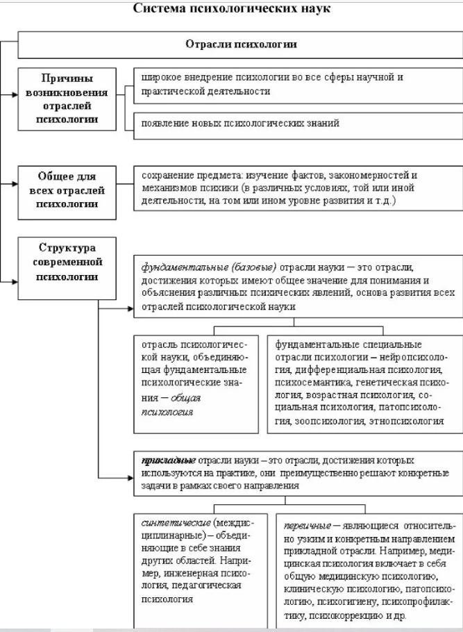 Отрасли психологической науки. Классификация отраслей психологии таблица. Отрасли психологической науки таблица. Отрасли современной психологии таблица. Отрасли фундаментальной психологии в таблице.