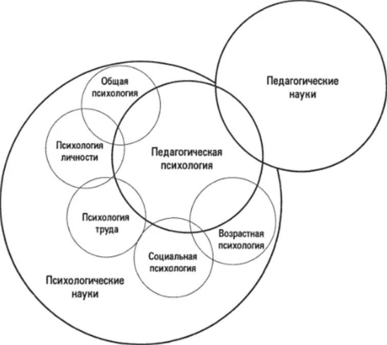 Связь науки с психологией. Определите связь педагогической психологии с другими науками.. Связь науки педагогической психологии с другими науками.. Взаимосвязь педагогической психологии с другими науками схема. Связь педагогической психологии с другими науками схема.