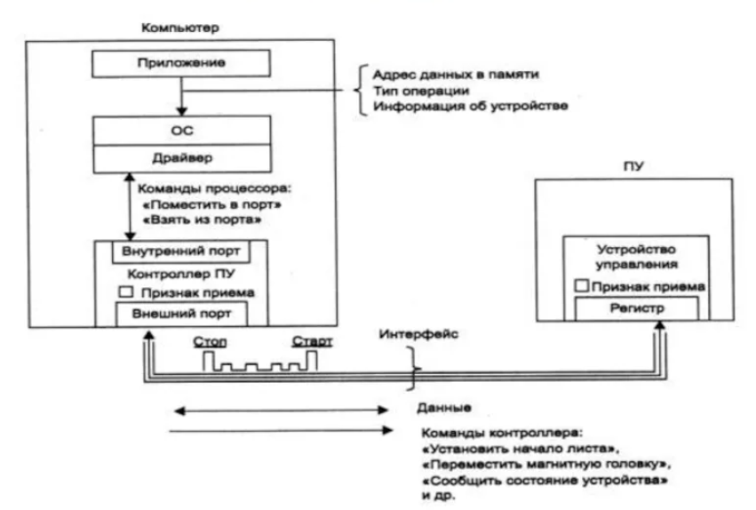 Периферийные устройства схема устройства