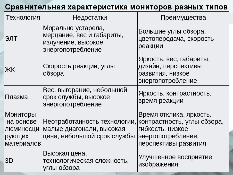 1 2 сравнительная характеристика. Сравнение ЖК мониторов таблица. Сравнительная таблица жидкокристаллических мониторов. Виды мониторов сравнительная характеристика. Типы мониторов. Сравнительная характеристика.\.