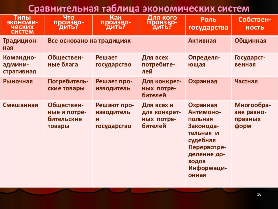 Презентация виды экономических систем