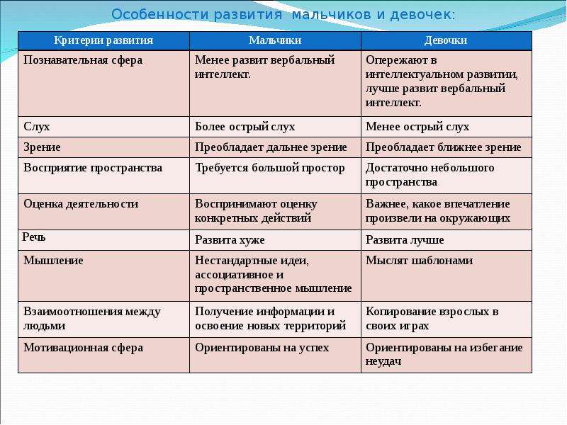 Младше помладше различия. Особенности развития мальчиков и девочек. Таблица особенности развития мальчиков и девочек. Гендерные особенности мальчиков и девочек. Особенности психологического развития мальчиков и девочек.