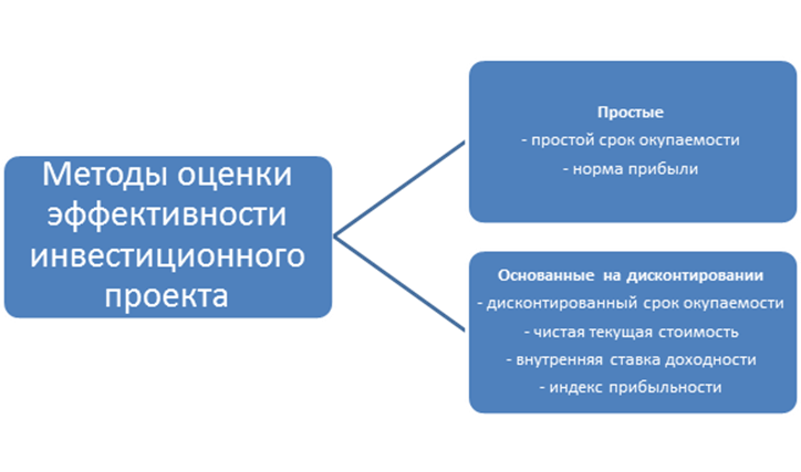 Инвестиционные проекты и методы оценки их эффективности