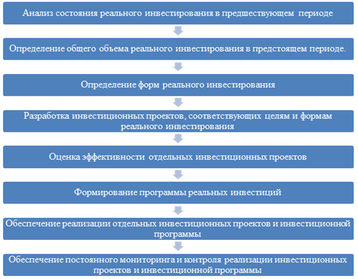 Цель реальных инвестиций. Этапы управления реальными инвестициями. Политика управления реальными инвестициями на предприятии. Анализ состояния реального инвестирования в предшествующим периоде. Принципы управления реальными инвестициями.