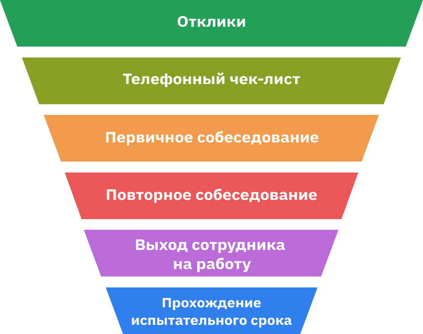 Какой вид диаграммы выбрать для воронки подбора если наша цель показать конверсию каждого этапа