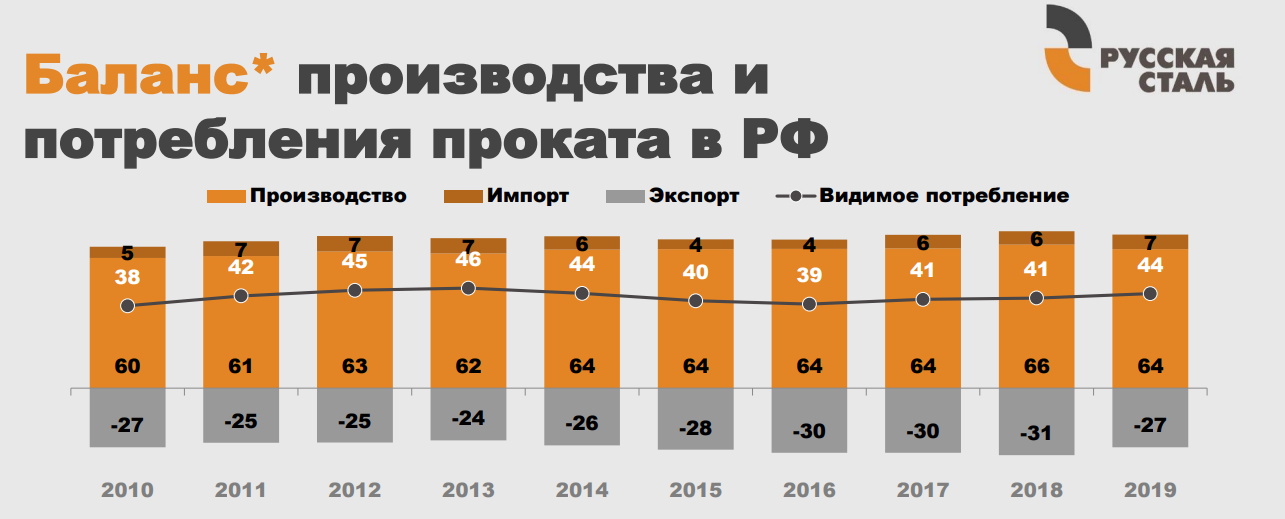 Российский рынок стали. Внутренний рынок России. Инвестиционный кризис России 2022 таблица. Сталь рынок в России.