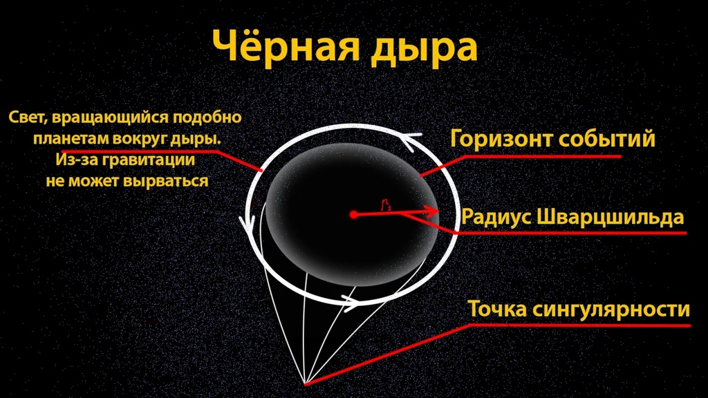 На рисунке укажите сингулярность горизонт событий дорисуйте и укажите