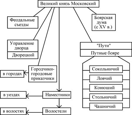 Органы московского государства