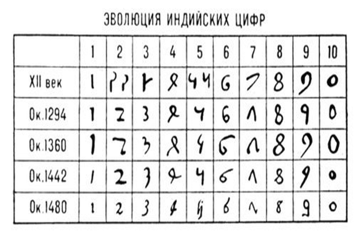 Цифры разных народов мира проект