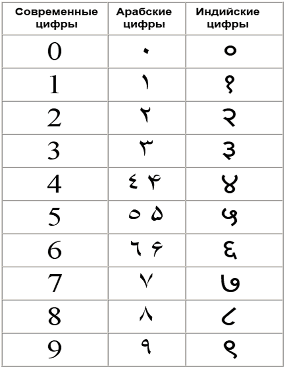 Арабские и индийские цифры. Арабские цифры как пишутся на арабском. Индо арабские цифры. Современные арабские индийские цифры.