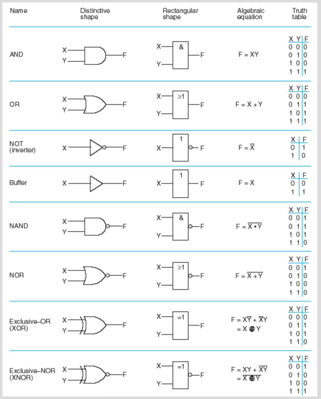 Логические элементы таблица. NAND логический элемент. Элементы схемотехники таблица. Схемотехника название элементов. Nor логический элемент.