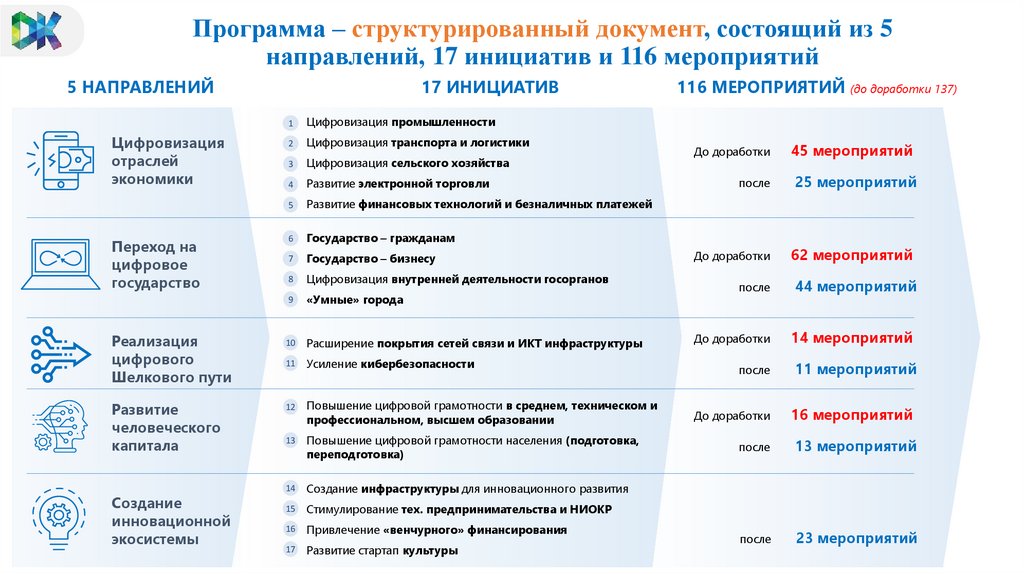 Цифровизация в казахстане 11 класс презентация