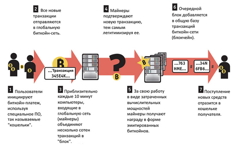 Криптовалюта что это простыми словами для чайников. Как работают транзакции в Blockchain на примере биткоина. Схема транзакций биткоина. Схема транзакций в блокчейне. Схема майнинга биткоинов.