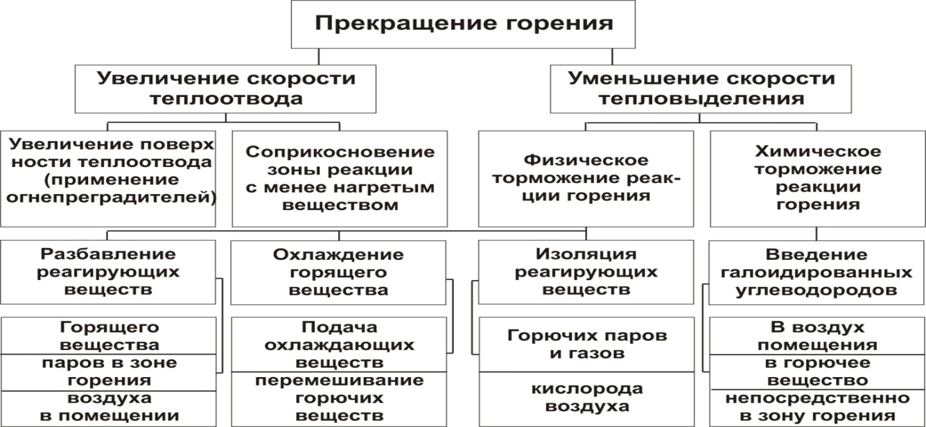 Способы прекращения горения. Перечислите способы прекращения горения. Способы прекращения горения на пожаре. Формула реакции прекращения горения.