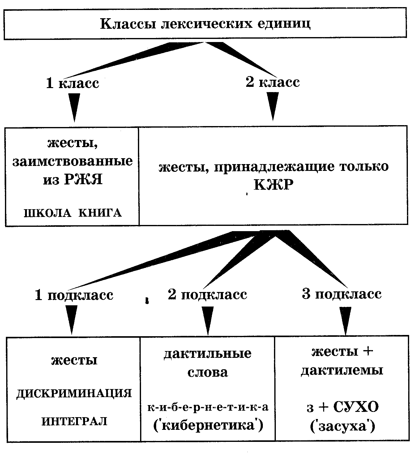 Калькирующая жестовая речь это