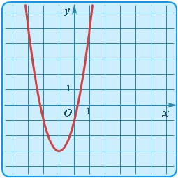 график квадратичной функции - парабола