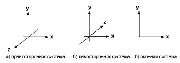 Укажите направление осей. Правосторонняя и левосторонняя система координат. Правая и левая система координат. Левосторонняя система координат. OPENGL оси координат.