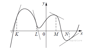 На рисунке изображен график функции к которому проведены касательные в четырех точках