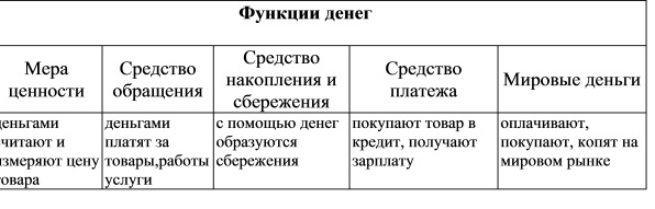 Схема деньги и их функции