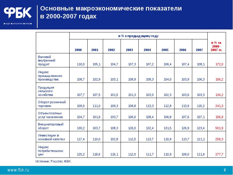 Проанализируйте данные диаграммы характеризующие инфляцию в россии в период с 1999 по 2007 год по