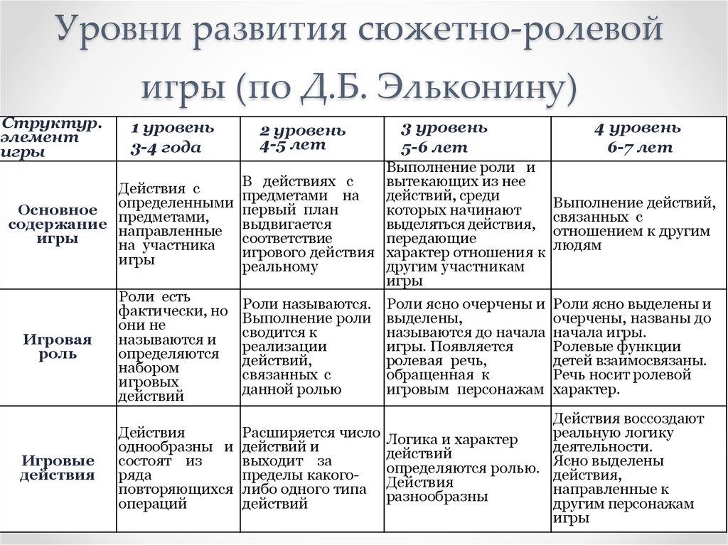 Карта анализа сюжетно ролевой игры в доу по фгос образец