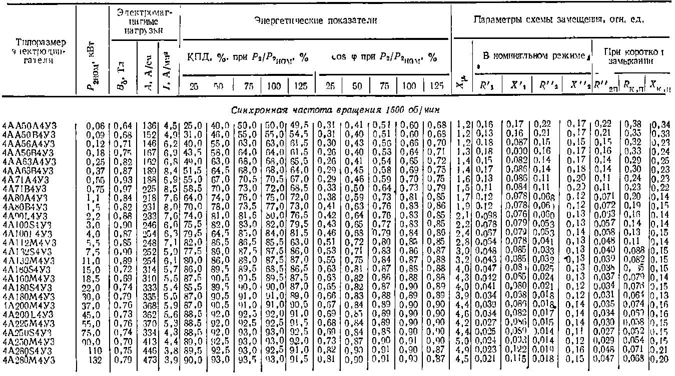 Коэффициент м. Обмоточные данные на электродвигатель Тип 4а132 м4 4 КВТ 36 пазов. Данные двигателя 4а132м2. Таблица асинхронных электродвигателей 2.2 КВТ. Трансформатор тока для двигателя таблица.