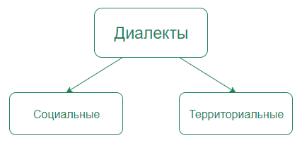 Виды диалектов. Территориальные и социальные диалекты. Виды социальных диалектов.