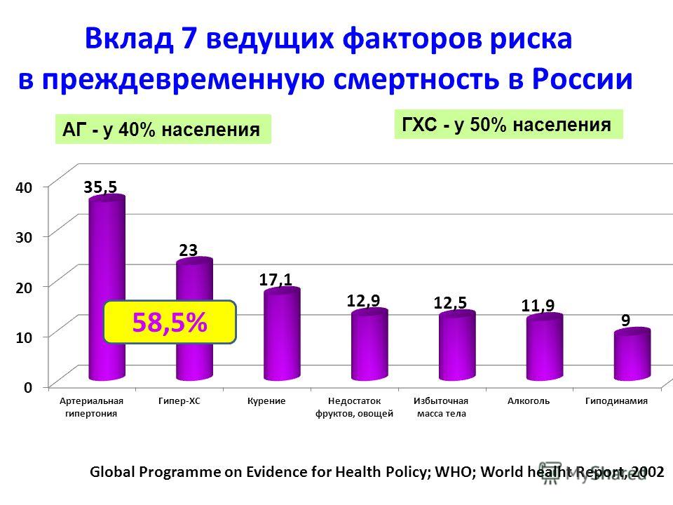 Вклад 20. Факторы риска преждевременной смертности. Вклад в смертность. Факторы преждевременной смерти.