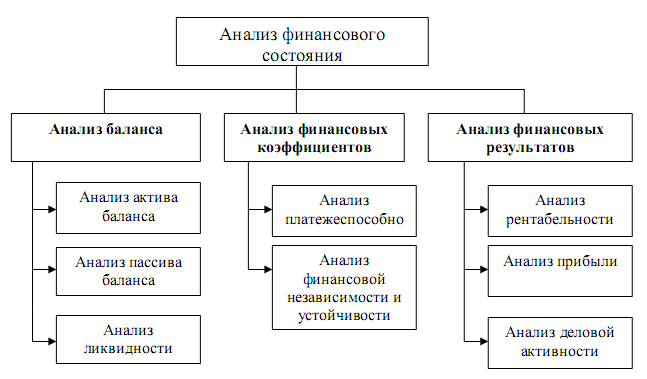 Финансовый анализ схема