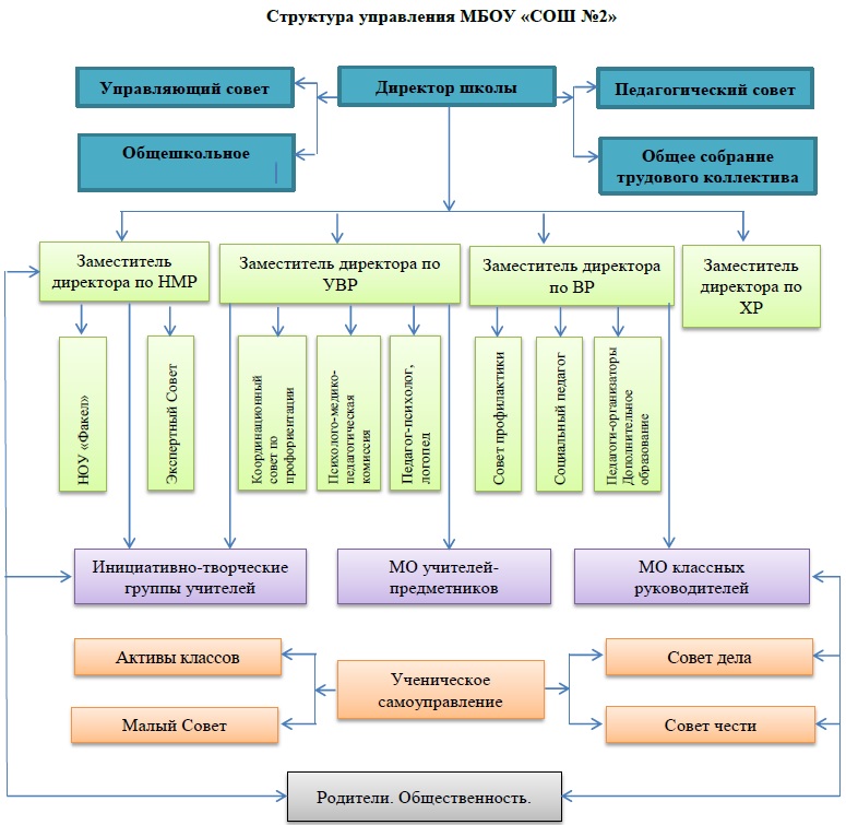 Сош состав. Структура управления МБОУ СОШ. Структура управления средней общеобразовательной школы. Структура управления в школе МБОУ СОШ. Организационная структура школы №12.