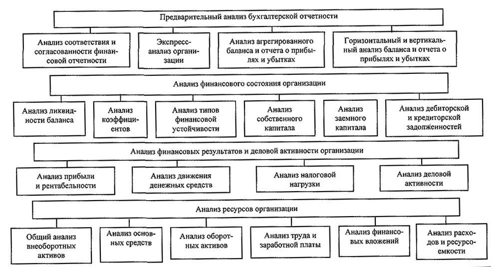 Схемы построения бухгалтерского баланса в россии и международной практике