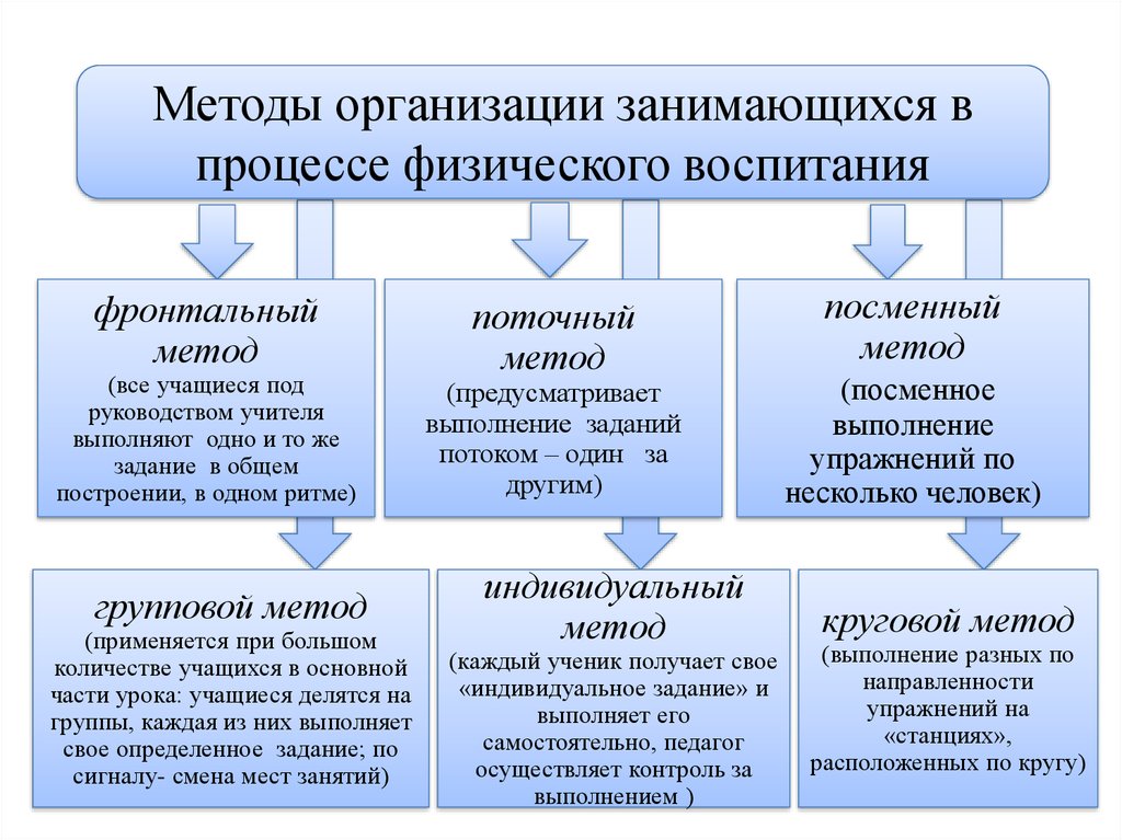 Фронтальный метод в физкультуре схема