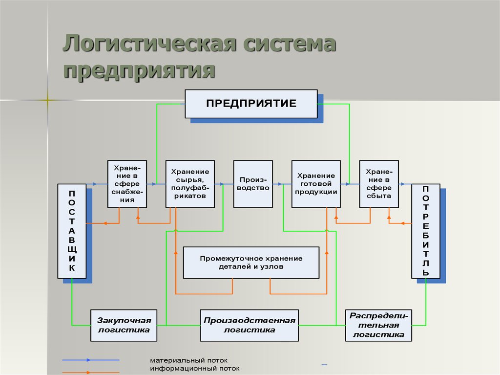 Схема движения материальных потоков на предприятии не предполагает