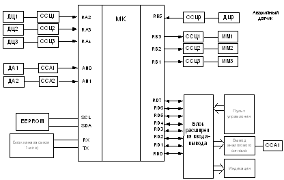 Структурная схема микропроцессорной системы