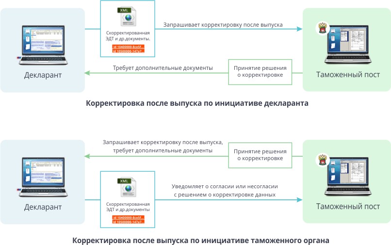 Схема удаленного выпуска