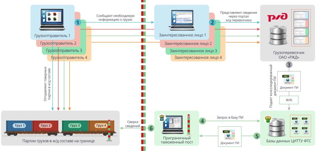 Предварительное информирование схема