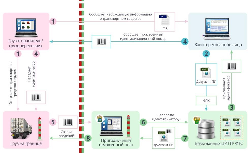 Предварительное таможенное декларирование схема