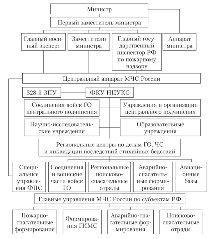 Организационная структура мчс россии схема