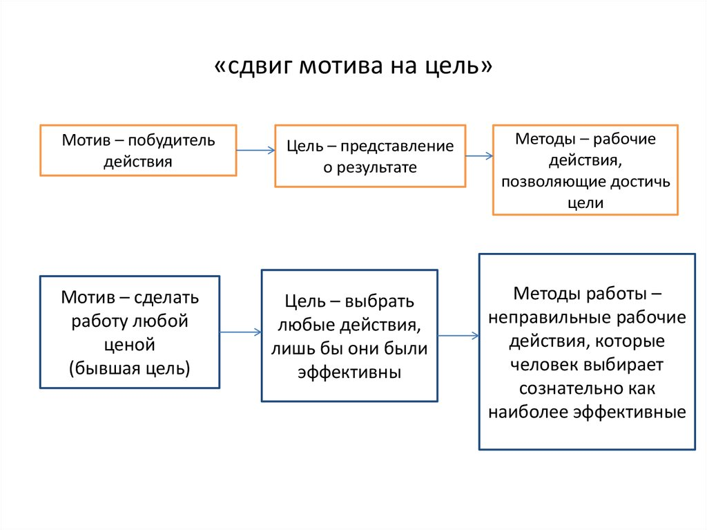 Схема деятельности леонтьева