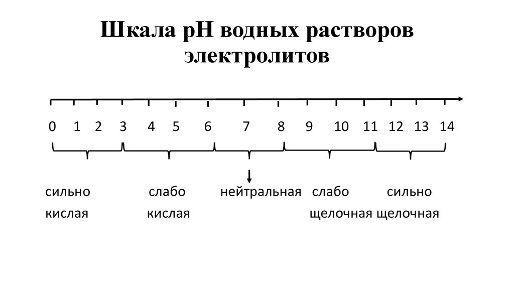 Значение ph водного раствора