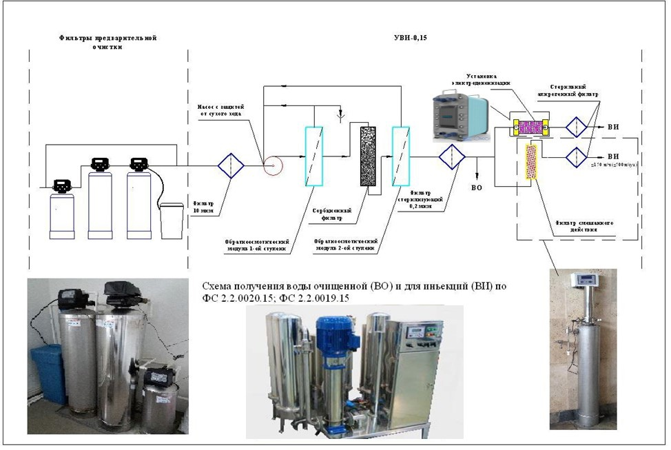 Получение воды очищенной и воды для инъекций. Дистиллятор Тип дэ-4-2м схема подключения. Технологическая схема получения воды очищенной. Схема дистиллятора дэ 25. Дистиллированная вода схема получения.