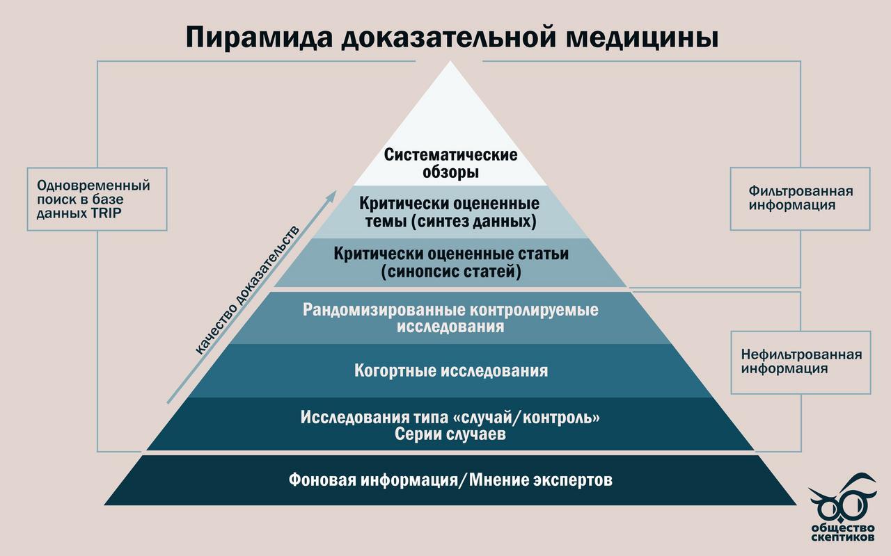 Пирамида доказательств в доказательной медицине