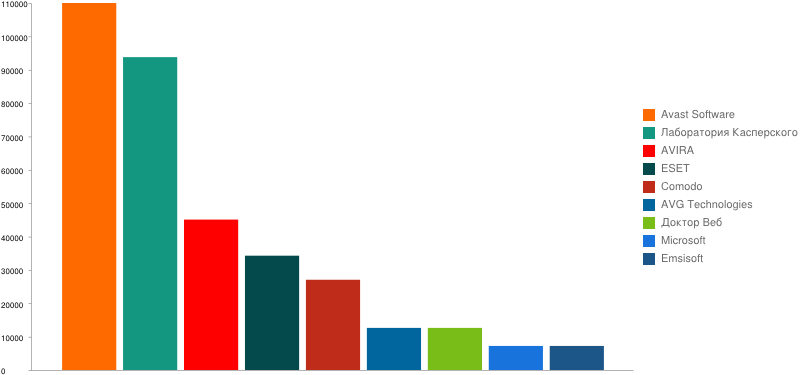 Популярность антивирусных программ диаграмма